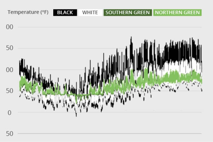 How Green Roofs Are Different From Other Roofing Systems in Regards of Temperature