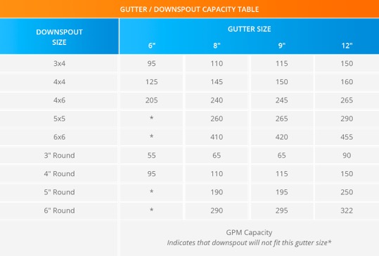 Sizing the Gutters and Downspouts